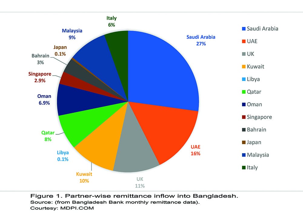 The Comparative Analysis and the Bangladesh Story